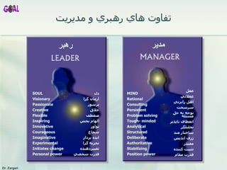 تفاوت هاي رهبري و مديريت MIND Rational Consulting Persistent Problem solving Tough-   minded Analytical Structured Deliberate Authoritative Stabilizing Position power عقل عقلاني اهل رايزني  سرسخت توجه به حل مسئله انعطاف ناپذير تحليلگر ساختار مند ژرف انديش مقتدر تثبيت كننده قدرت مقام SOUL Visionary Passionate Creative Flexible Inspiring Innovative Courageous Imaginative Experimental Initiates change Personal power دل آرمان گرا پرشور خلاق منعطف الهام بخش نوآور شجاع ايده پرداز تجربه گرا تغييردهنده  قدرت شخصي مدير رهبر 