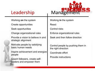 Leadership Management
Working in the system
React
Control risks
Enforce organizational rules
Seek and then follow direction
Control people by pushing them in
the right direction
Coordinate effort
Provide instructions
Working on the system
Create opportunities
Seek opportunities
Change organizational rules
Provide a vision to believe in and
strategic alignment
Motivate people by satisfying
basic human needs
Inspire achievement and energize
people
Coach followers, create self-
leaders and empower them
 