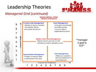 Leadership Theories
Managerial Grid (continued)
9
8
7
6
5
4
3
2
1
1 2 3 4 5 6 7 8 9
**manager
’s goal is
9,9**
 