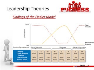 Exhibit 17.4Exhibit 17.4
Findings of the Fiedler Model
Leadership Theories
 