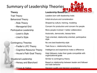 Summary of Leadership Theories
Theory Leadership Based On…
Trait Theory Leaders born with leadership traits
Behavioral Theory Initial structure and consideration
- Role Theory Shaped by culture, training, modeling
- Managerial Grid Concern for production and concern for people
Participative Leadership More people involved = better collaboration
- Lewin’s Style Autocratic, democratic, laissez-faire
- Likert’s Style Task oriented, relationship oriented, participative
style
Contingency Theories No one best leadership style
- Fiedler’s LPC Theory Task focus v. relationship focus
- Cognitive Resource Theory Intelligence and experience make a difference
- House’s Path Goal Theory Help followers make their goals compatible with
organizational goals
Situational Leadership Similar to contingency theory
- Hersey and Blanchard Based on relationship between leader and follower
and task behavior
- Vroom & Yetton Decision quality and decision acceptance
 