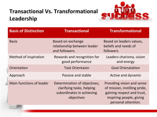 Transactional Vs. Transformational
Leadership
Basis of Distinction Transactional Transformational
Basis Based on exchange
relationship between leader
and followers.
Based on leaders values,
beliefs and needs of
followers
Method of inspiration Rewards and recognition for
good performance
Leaders charisma, vision
and energy
Orientation Task Orientaion Goal Orienatation
Approach Passive and stable Active and dynamic
Main functions of leader Determination of objectives,
clarifying tasks, helping
subordinates in achieving
objectives
Providing vision and sense
of mission, instilling pride,
gaining respect and trust,
inspiring people, giving
personal attention.
 