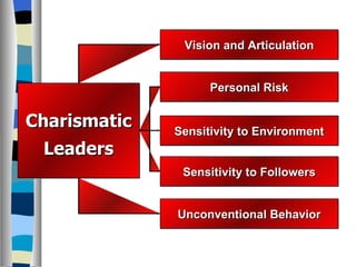 Charismatic Leaders Vision and Articulation Personal Risk Sensitivity to Environment Sensitivity to Followers Unconventional Behavior 
