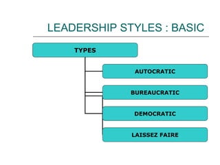 LEADERSHIP STYLES : BASIC
TYPES
AUTOCRATIC
BUREAUCRATIC
DEMOCRATIC
LAISSEZ FAIRE
 