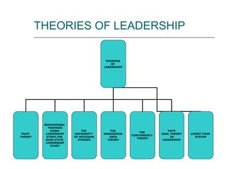 THEORIES OF LEADERSHIP
THEORIES
OF
LEADERSHIP
TRAIT
THEORY
BEHAVIOURAL
THEORIES
(IOWA
LEADERSHIP
STUDY,THE
OHIO STATE
LEADERSHIP
STUDY
THE
UNIVERSITY
OF MICHIGAN
STUDIES
THE
MANAGERIAL
GRID
THEORY
THE
CONTINGENCY
THEORY
PATH
GOAL THEORY
OF
LEADERSHIP
LIKERT FOUR
SYSTEM
 