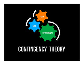Team
Task
Environment
Contingency theory