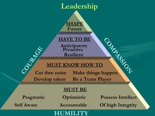 Self Aware Of high Integrity Accountable Resilient  Make things happen Cut thru noise Anticipatory Future Pragmatic Optimistic Proactive Develop talent  Leadership MUST BE MUST KNOW HOW TO HAVE TO BE Possess Intellect Be a Team Player SHAPE HUMILITY COURAGE COMPASSION 