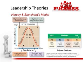  May be valuable in some types of business where decisions need to be made quickly and decisivelyDemocratic:Encourages decision making from different perspectives – leadership may be emphasised throughout  the organisationConsultative: process of consultation before decisions are takenPersuasive: Leader takes decision and seeks to persuade others that the decision is correct