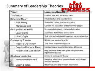 Laissez-Faire:‘Let it be’ – the leadership responsibilities are shared by allCan be very useful in businesses where creative ideas are importantCan be highly motivational, as people have control over their working lifeCan make coordination and decision making time-consuming and lacking in overall directionRelies on good team workRelies on good interpersonal relations