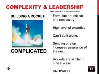 COMPLEXITY & LEADERSHIP
                         Based on the work of Brenda Zimmerman


     BUILDING A ROCKET      Formulae are critical
                            and necessary

                            High level of expertise

                            Can`t do it alone.

                            Sending one up
                            increases assurance of
     COMPLICATED            the next.

                            Rockets are similar in
                            critical ways
10
                            KNOWABLE
 