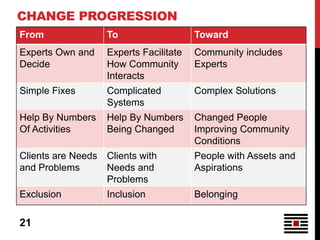 CHANGE PROGRESSION
From               To                   Toward
Experts Own and    Experts Facilitate   Community includes
Decide             How Community        Experts
                   Interacts
Simple Fixes       Complicated          Complex Solutions
                   Systems
Help By Numbers    Help By Numbers      Changed People
Of Activities      Being Changed        Improving Community
                                        Conditions
Clients are Needs Clients with          People with Assets and
and Problems      Needs and             Aspirations
                  Problems
Exclusion          Inclusion            Belonging

21
 