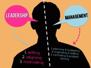 Personality Dimension               Manager                        Leader

Attitudes towards goals         Has an impersonal,         Has a personal and
                                passive, functional      active attitude; believes
                             attitude; believes goals     goals arise from desire
                            arise out of necessity and       and imagination
                                      reality
 Conceptions of work           Views work as an                Looks for fresh
                             enabling process that         approaches to old
                            combines people, ideas,      problems; seeks highrisk
                               and things; seeks         positions, especially with
                             moderate risk through              high payoffs
                               coordination and
                                   balance
Relationships with others      Avoids solitary work       Is comfortable in solitary
                            activity, preferring to work work activity; encourages
                            with others; avoids close,      close, intense working
                              intense relationships;          relationships; is not
                                  avoids conflict               conflict averse
      Sense of self          Is once born; makes a       Is twice born; engages in
                                straightforward life      a struggle for a sense of
                            adjustment; accepts life     order in life; questions life
                                       as it is
 