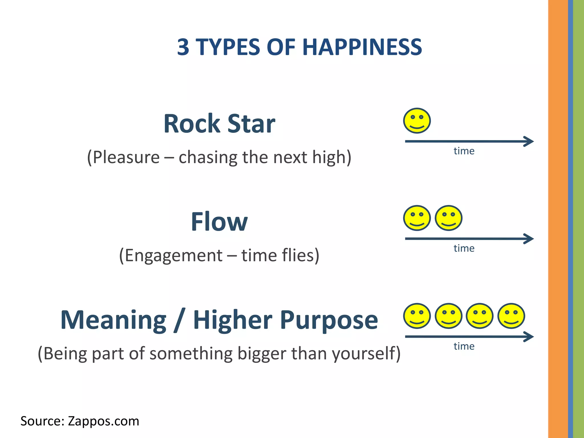 3 TYPES OF HAPPINESS

                     Rock Star
                                                   time
         (Pleasure – chasing the next high)


                       Flow
                                                   time
              (Engagement – time flies)


     Meaning / Higher Purpose
                                                   time
  (Being part of something bigger than yourself)


Source: Zappos.com
 