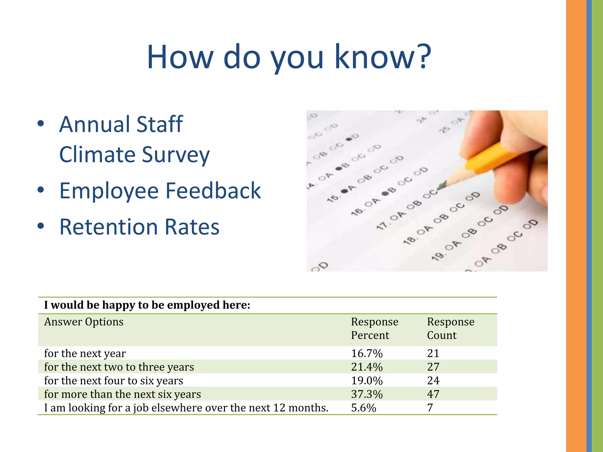How do you know?
• Annual Staff
  Climate Survey
• Employee Feedback
• Retention Rates

I would be happy to be employed here:
Answer Options                                              Response   Response
                                                            Percent    Count
for the next year                                           16.7%      21
for the next two to three years                             21.4%      27
for the next four to six years                              19.0%      24
for more than the next six years                            37.3%      47
I am looking for a job elsewhere over the next 12 months.   5.6%       7
 