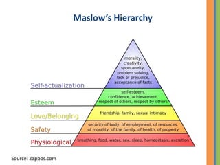 Maslow’s Hierarchy




Source: Zappos.com
 