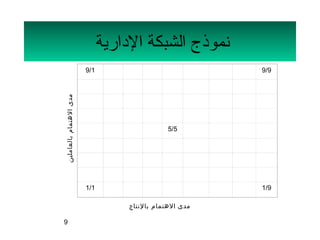 ‫نموذج الشبكة الدارية‬
‫مدى الهتمام بالعاملين‬   ‫1/9‬                              ‫9/9‬




                                               ‫5/5‬




                        ‫1/1‬                              ‫9/1‬

                                   ‫مدى الهتمام بالنتاج‬

‫9‬
 