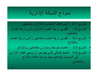 ‫نموذج الشبكة الدارية‬
         ‫المربع 1/1 : أدنى نقاط الهتمام بالنتاج ألو بالعاملين.‬     ‫•‬
 ‫المربع 9/1 : أقصى درجة اهتمام بالنتاج لوأدنى درجة اهتمام‬          ‫•‬
                                               ‫بالعاملين.‬
‫المربع 1/9 : أقصى درجة اهتمام بالعاملين لوأدنى درجة اهتمام‬         ‫•‬
                                                 ‫بالنتاج.‬
     ‫المربع 5/5 : اهتمام متوسط لومتوامزن بالعاملين لوبالنتاج.‬      ‫•‬
‫المربع 9/9 : النمط المثالي الذي يفترض أن يسعى القائد الداري‬        ‫•‬
          ‫إلى الوصول إليه فهو يهتم بدرجة عالية بالنتاج‬
                                                    ‫لوبالعاملين.‬
 ‫01‬
 