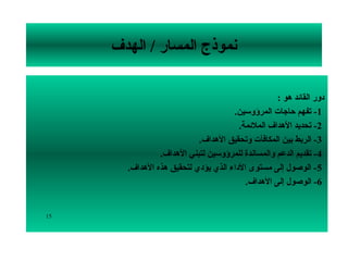 ‫نموذج المسار / الهدف‬

                                                  ‫دور القائد هو :‬
                                     ‫1- تفهم حاجات المرؤوسين.‬
                                       ‫2- تحديد الهداف الملئمة.‬
                           ‫3- الربط بين المكافآت وتحقيق الهداف.‬
                ‫4- تقديم الدعم والمساندة للمرؤوسين لتبني الهداف.‬
       ‫5- الوصول إلى مستوى الداء الذي يؤدي لتحقيق هذه الهداف.‬
                                         ‫6- الوصول إلى الهداف.‬


‫51‬
 