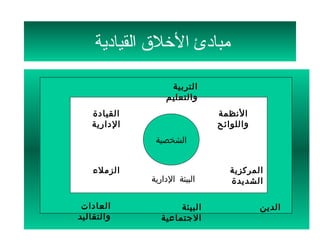 ‫مبادئ التخلق القيادية‬

                  ‫التربية‬
                 ‫والتعليم‬
   ‫القيادة‬                    ‫النظمة‬
   ‫الدارية‬                    ‫واللوائح‬
              ‫الشخصية‬


    ‫الزملء‬                       ‫المركزية‬
             ‫البيئة الدارية‬      ‫الشديدة‬

 ‫العادات‬             ‫البيئة‬              ‫الدين‬
‫والتقاليد‬       ‫الجتماعية‬
 