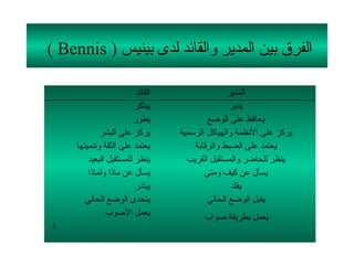‫الفرق بين المدير لوالقائد لدى بينيس ) ‪( Bennis‬‬

                          ‫القائد‬                  ‫المدير‬
                         ‫يبتكر‬                     ‫يدبر‬
                         ‫يطور‬              ‫يحافظ على الوضع‬
             ‫يركز على البشر‬        ‫يركز على النظمة لوالهياكل الرسمية‬
     ‫يعتمد على الثقة لوتنميتها‬         ‫يعتمد على الضبط لوالرقابة‬
         ‫ينظر للمستقبل البعيد‬        ‫ينظر للحاضر لوالمستقبل القريب‬
         ‫يسأل عن ماذا لولماذا‬             ‫يسأل عن كيف لومتى‬
                         ‫يبادر‬                     ‫يقلد‬
        ‫يتحدى الوضع الحالي‬                 ‫يقبل الوضع الحالي‬
                ‫يعمل الصوب‬                ‫يعمل بطريقة صواب‬
‫3‬
 