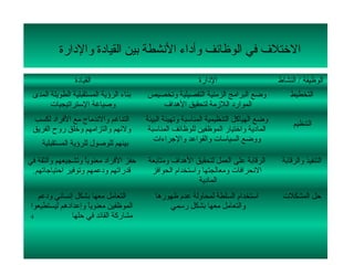 ‫التختلف في الوظائف لوأداء النشطة بين القيادة لوالدارة‬

                 ‫القيادة‬                                      ‫الدارة‬                       ‫الوظيفة / النشاط‬
 ‫بناء الرؤية المستقبلية الطويلة المدى‬     ‫لوضع البرامج الزمنية التفصيلية لوتخصيص‬               ‫التخطيط‬
       ‫لوصياغة الستراتيجيات‬                  ‫الموارد اللمزمة لتحقيق الهداف‬
 ‫التناغم لوالندماج مع الفراد لكسب‬         ‫لوضع الهياكل التنظيمية المناسبة لوتهيئة البيئة‬        ‫التنظيم‬
 ‫لولئهم لوالتزامهم لوتخلق رلوح الفريق‬      ‫المادية لواتختيار الموظفين للوظائف المناسبة‬
     ‫بينهم للوصول للرؤية المستقبلية‬          ‫لولوضع السياسات لوالقواعد لوالجراءات‬

‫حفز الفراد معنوي ً لوتشجيعهم لوالثقة في‬
                     ‫ا‬                    ‫الرقابة على العمل لتحقيق الهداف لومتابعة‬          ‫التنفيذ لوالرقابة‬
 ‫قدراتهم لودعمهم لوتوفير احتياجاتهم.‬       ‫النحرافات لومعالجتها لواستخدام الحوافز‬
                                                            ‫المادية‬
   ‫التعامل معها بشكل إنساني لودعم‬            ‫استخدام السلطة لمحالولة عدم ظهورها‬             ‫حل المشكلت‬
 ‫الموظفين معنويا لوإعدادهم ليستطيعوا‬
                     ‫ ً‬                          ‫لوالتعامل معها بشكل رسمي‬
 ‫4‬             ‫مشاركة القائد في حلها‬
 