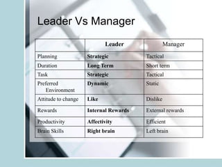 Leader Vs Manager
                            Leader                Manager
Planning             Strategic          Tactical
Duration             Long Term          Short term
Task                 Strategic          Tactical
Preferred            Dynamic            Static
    Environment
Attitude to change   Like               Dislike

Rewards              Internal Rewards   External rewards

Productivity         Affectivity        Efficient
Brain Skills         Right brain        Left brain
 
