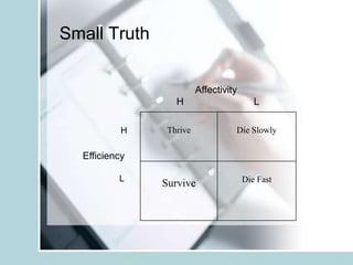 Small Truth


                         Affectivity
                  H                       L

           H    Thrive             Die Slowly

  Efficiency

          L                            Die Fast
               Survive
 