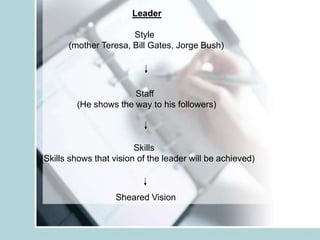 Leader

                       Style
       (mother Teresa, Bill Gates, Jorge Bush)




                       Staff
         (He shows the way to his followers)



                         Skills
(Skills shows that vision of the leader will be achieved)



                   Sheared Vision
 