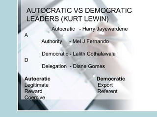 AUTOCRATIC VS DEMOCRATIC
LEADERS (KURT LEWIN)
             Autocratic - Harry Jayewardene
A
      Authority     - Mel J Fernando

      Democratic - Lalith Cothalawala
D
      Delegation - Diane Gomes

Autocratic                     Democratic
Legitimate                     Export
Reward                         Referent
Coercive
 