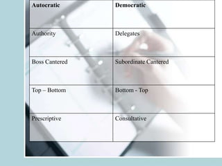 Autocratic      Democratic



Authority       Delegates



Boss Cantered   Subordinate Cantered



Top – Bottom    Bottom - Top



Prescriptive    Consultative
 