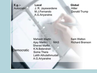 E.g.:-        Local                  Global
Autocratic    J. R. Jayewardene      Hitler
              M.J.Fernando           Donald Trump
              A.G.Ariyaratne




             Mahesh Marlin           Sam Walton
             Ajay Marlin     MAS     Richard Branson
             Sherad Marlin
             K.N.Balendran
Democratic
             Soma Thera
             Lalith Athulathmudali
             A.G.Ariyaratne
 