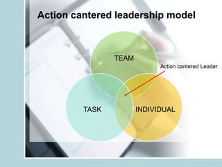 Action cantered leadership model



                TEAM
                             Action cantered Leader




         TASK          INDIVIDUAL
 