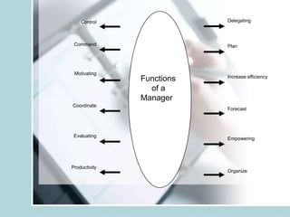 Control                Delegating



 Command                   Plan




 Motivating
                           Increase efficiency
               Functions
                 of a
               Manager
Coordinate
                           Forecast




 Evaluating
                           Empowering




Productivity
                           Organize
 