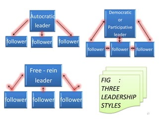 Democratic
        Autocratic
                                                 or
          leader                            Participative
                                               leader
follower follower     follower
                                 follower     follower      follower



        Free - rein
          leader                       FIG :
                                       THREE
follower follower follower             LEADERSHIP
                                       STYLES
                                                                 17
 