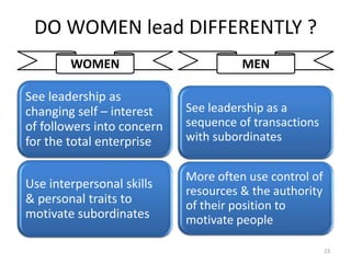 DO WOMEN lead DIFFERENTLY ?
        WOMEN                         MEN

See leadership as
changing self – interest    See leadership as a
of followers into concern   sequence of transactions
for the total enterprise    with subordinates


                            More often use control of
Use interpersonal skills
                            resources & the authority
& personal traits to        of their position to
motivate subordinates       motivate people

                                                        23
 