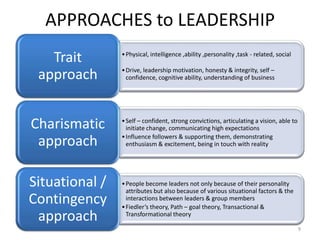 APPROACHES to LEADERSHIP
   Trait        • Physical, intelligence ,ability ,personality ,task - related, social

                • Drive, leadership motivation, honesty & integrity, self –
 approach         confidence, cognitive ability, understanding of business




Charismatic     • Self – confident, strong convictions, articulating a vision, able to
                  initiate change, communicating high expectations
                • Influence followers & supporting them, demonstrating
 approach         enthusiasm & excitement, being in touch with reality




Situational /   • People become leaders not only because of their personality
                  attributes but also because of various situational factors & the
Contingency       interactions between leaders & group members
                • Fiedler’s theory, Path – goal theory, Transactional &
 approach         Transformational theory

                                                                                         9
 
