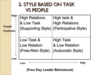 People  Emphasis High Low Low High (Four Key Leader Behaviours) 2. STYLE BASED ON TASK    VS PEOPLE High Relations  & Low Task (Supporting Style) High task & High Relations (Participative Style) Low Task & Low Relation (Free-Rein Style) High Task & Low Relation (Autocratic Style) 