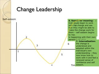Change Leadership Self-esteem Time 1. Immobilisation  – as rumours of the change circulate, the individual feels some sense of shock and possible disbelief – so much so that they deem it worthy of doing nothing. 1 2. Minimisation:  As the change becomes clearer, people try to fit in the change with their own personal position and may try to believe that it will not affect them. 2 3. Depression:  as reality begins to dawn staff may feel alienated and angry, feelings of a lack of control of events overtake people and they feel depressed as they try to reconcile what is happening with their own personal situation. 3 4 4. Acceptance/letting go:  The lowest point in self-esteem finally sees people starting to accept the inevitable. Fear of the future is a feature of this stage. 5 5. Testing out:  Individuals begin to interact with the change, they start to ask questions to see how they might work with the change. 6 6. Search for meaning:  Individuals begin to work with the change and see how they might be able to make the change work for them – self esteem begins to rise. 7 7. Internalisation:  the change is understood and adopted within the individual’s own understanding – they now know how to work with it and feel a renewed sense of confidence and self esteem. 