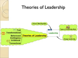 Theories of Leadership 