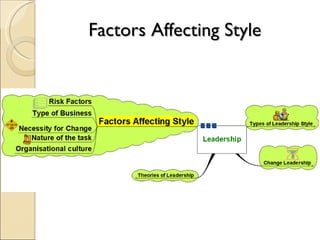Factors Affecting Style 