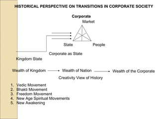 HISTORICAL PERSPECTIVE ON TRANSITIONS IN CORPORATE SOCIETY Kingdom State Corporate Corporate as State State People Market Wealth of Kingdom Wealth of Nation Wealth of the Corporate Creativity View of History Vedic Movement Bhakti Movement Freedom Movement New Age Spiritual Movements New Awakening 