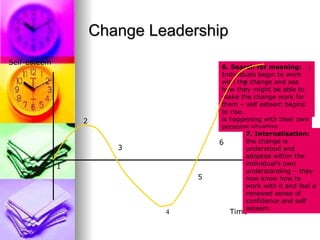 Change Leadership Self-esteem Time 1. Immobilisation  – as rumours of the change circulate, the individual feels some sense of shock and possible disbelief – so much so that they deem it worthy of doing nothing. 1 2. Minimisation:  As the change becomes clearer, people try to fit in the change with their own personal position and may try to believe that it will not affect them. 2 3. Depression:  as reality begins to dawn staff may feel alienated and angry, feelings of a lack of control of events overtake people and they feel depressed as they try to reconcile what is happening with their own personal situation. 3 4 4. Acceptance/letting go:  The lowest point in self-esteem finally sees people starting to accept the inevitable. Fear of the future is a feature of this stage. 5 5. Testing out:  Individuals begin to interact with the change, they start to ask questions to see how they might work with the change. 6 6. Search for meaning:  Individuals begin to work with the change and see how they might be able to make the change work for them – self esteem begins to rise. 7 7. Internalisation:  the change is understood and adopted within the individual’s own understanding – they now know how to work with it and feel a renewed sense of confidence and self esteem. 