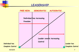 LEADERSHIP FREE REIN DEMOCRATIC   AUTOCRATIC Individual has increasing freedom Leader exerts increasing Control Individual has  Complete Control Leader has  Complete Control 