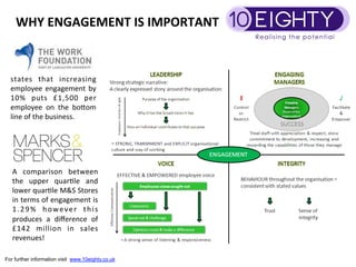 WHY	
 ENGAGEMENT	
 IS	
 IMPORTANT	
 


  states	
  that	
  increasing	
 
  employee	
  engagement	
  by	
 
  10%	
  puts	
  £1,500	
  per	
 
  employee	
  on	
  the	
  boAom	
 
  line	
 of	
 the	
 business.	
 




   A	
  comparison	
  between	
 
   the	
  upper	
  quar9le	
  and	
 
   lower	
  quar9le	
  M&S	
  Stores	
 
   in	
 terms	
 of	
 engagement	
 is	
 
   1 . 2 9 %	
  h o w e v e r	
  t h i s	
 
   produces	
  a	
  diﬀerence	
  of	
 
   £142	
  million	
  in	
  sales	
 
   revenues!	
 	
 

For further information visit www.10eighty.co.uk
 