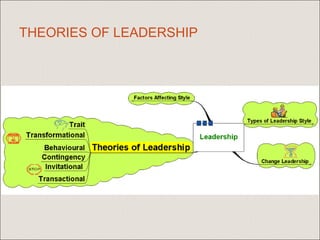 THEORIES OF LEADERSHIP
 