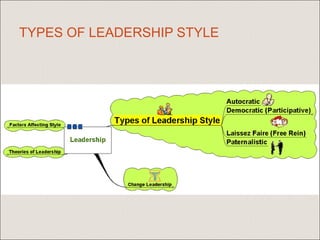 TYPES OF LEADERSHIP STYLE
 