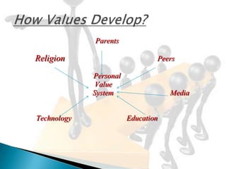 Parents

Religion                        Peers

             Personal
             Value
             System                 Media


Technology              Education
 