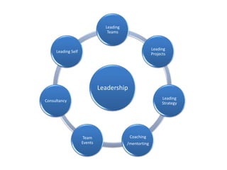 Leadership
Leading
Teams
Leading
Projects
Leading
Strategy
Coaching
/mentorting
Team
Events
Consultancy
Leading Self
 