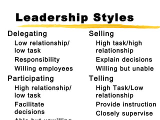 Leadership Styles
Delegating
Low relationship/
low task
Responsibility
Willing employees
Participating
High relationship/
low task
Facilitate
decisions
Selling
High task/high
relationship
Explain decisions
Willing but unable
Telling
High Task/Low
relationship
Provide instruction
Closely supervise
 