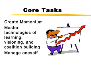 Core Tasks
Create Momentum
Master
technologies of
learning,
visioning, and
coalition building
Manage oneself
 